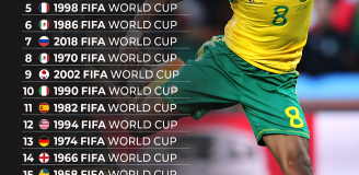 WSZYSTKIE Mistrzostwa Świata ułożone w kolejności od NAJLEPSZEGO do NAJGORSZEGO!